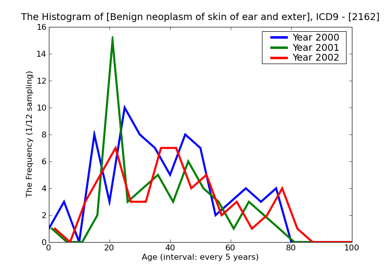 ICD9 Histogram Benign neoplasm of skin of ear and external auditory canal