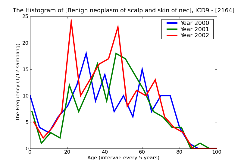 ICD9 Histogram Benign neoplasm of scalp and skin of neck