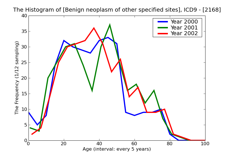 ICD9 Histogram Benign neoplasm of other specified sites of skin