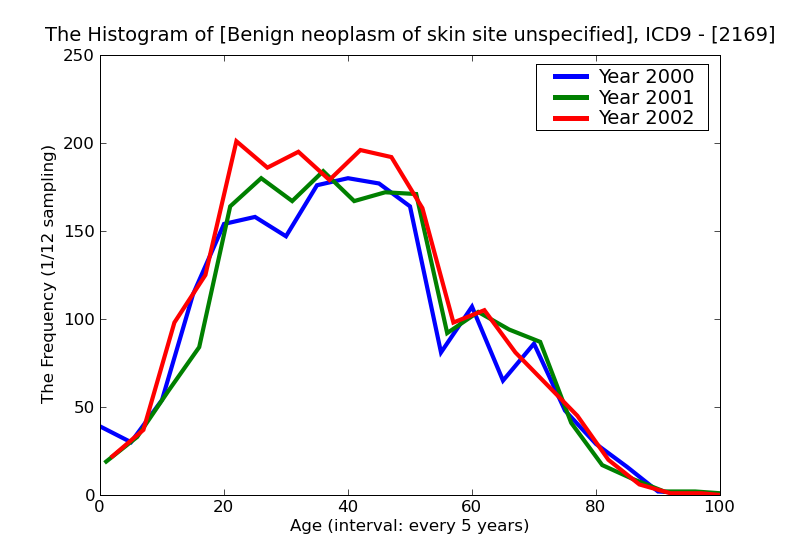 ICD9 Histogram Benign neoplasm of skin site unspecified