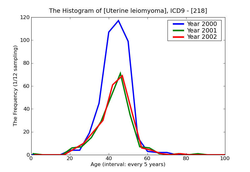 ICD9 Histogram Uterine leiomyoma