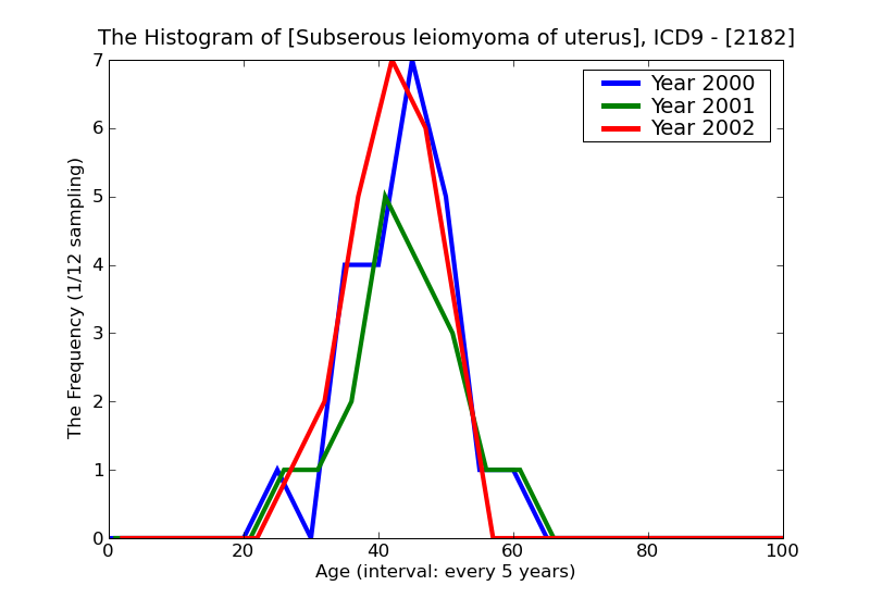 ICD9 Histogram Subserous leiomyoma of uterus