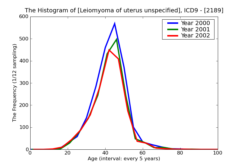 ICD9 Histogram Leiomyoma of uterus unspecified
