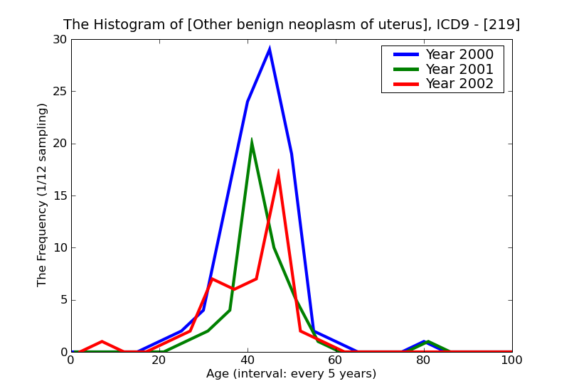 ICD9 Histogram Other benign neoplasm of uterus