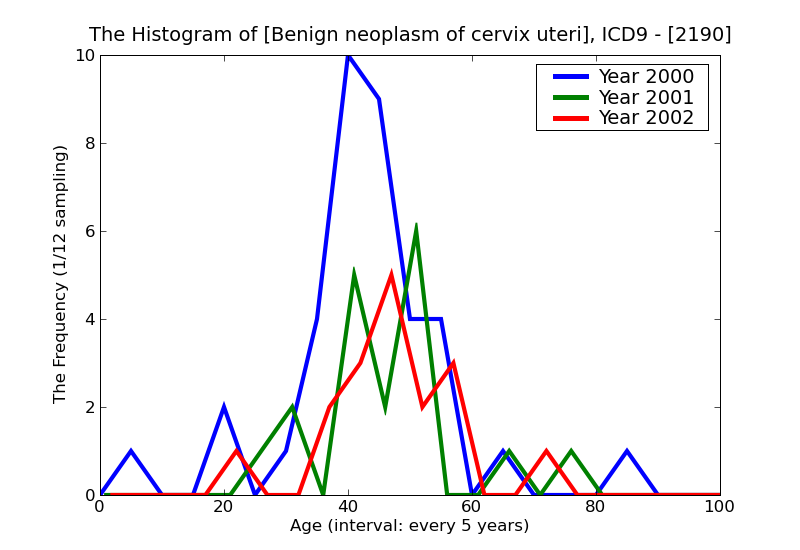 ICD9 Histogram Benign neoplasm of cervix uteri