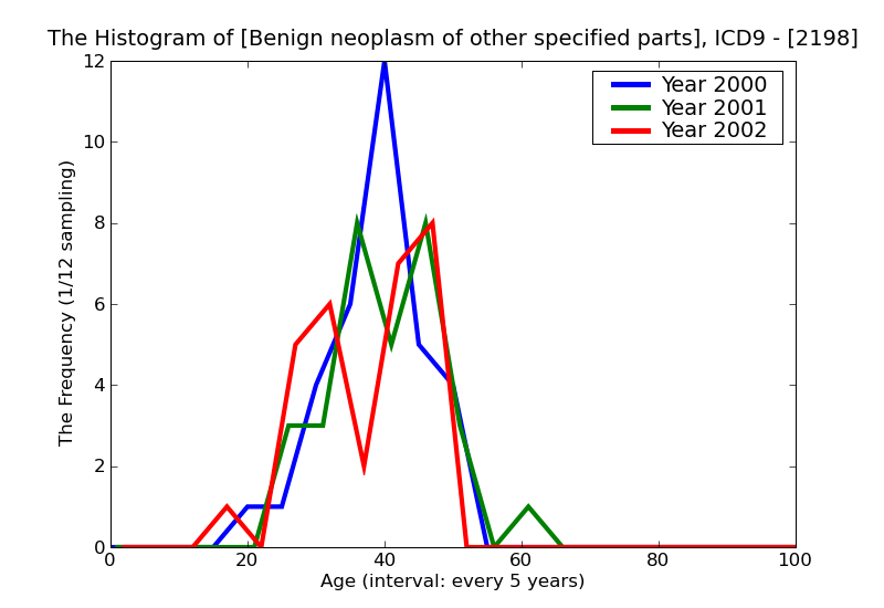 ICD9 Histogram Benign neoplasm of other specified parts of uterus