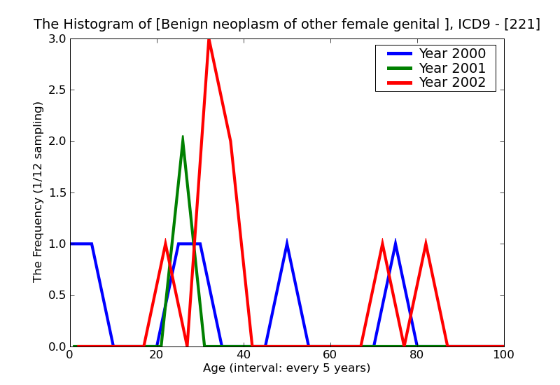 ICD9 Histogram Benign neoplasm of other female genital organs