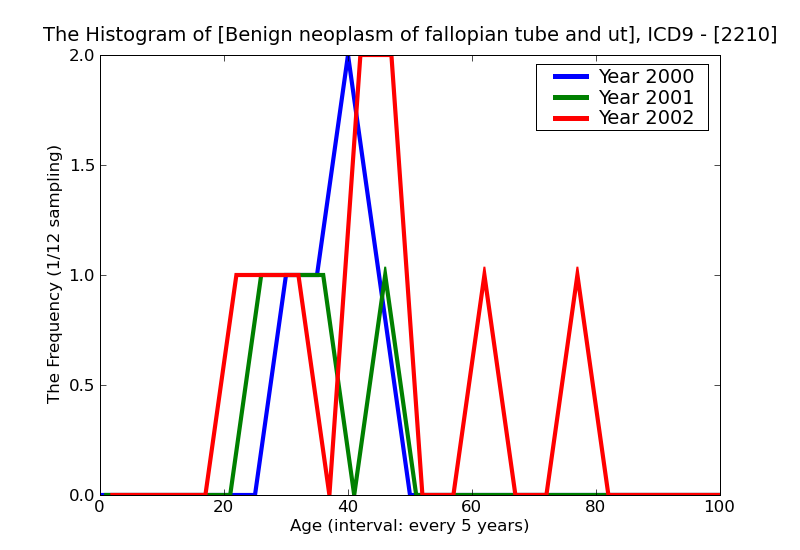 ICD9 Histogram Benign neoplasm of fallopian tube and uterine ligaments