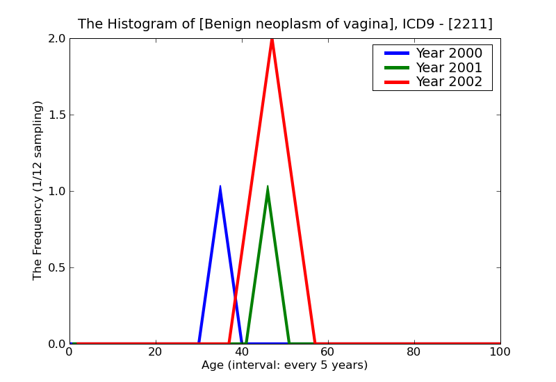 ICD9 Histogram Benign neoplasm of vagina