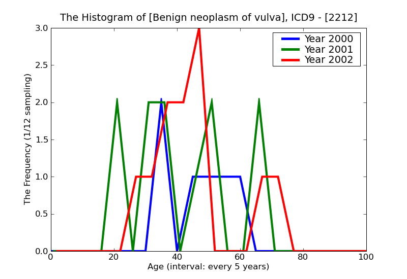 ICD9 Histogram Benign neoplasm of vulva