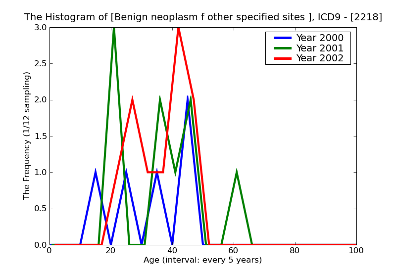 ICD9 Histogram Benign neoplasm f other specified sites of female genital organs
