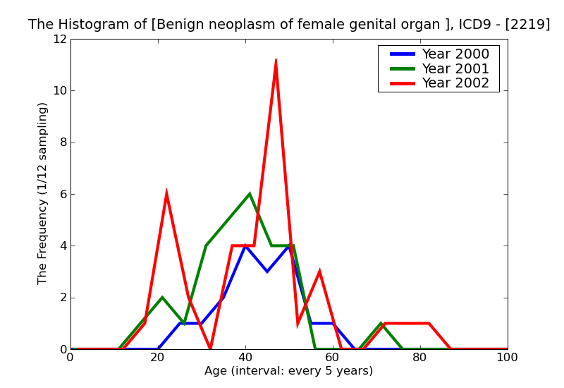ICD9 Histogram Benign neoplasm of female genital organ site unspecified