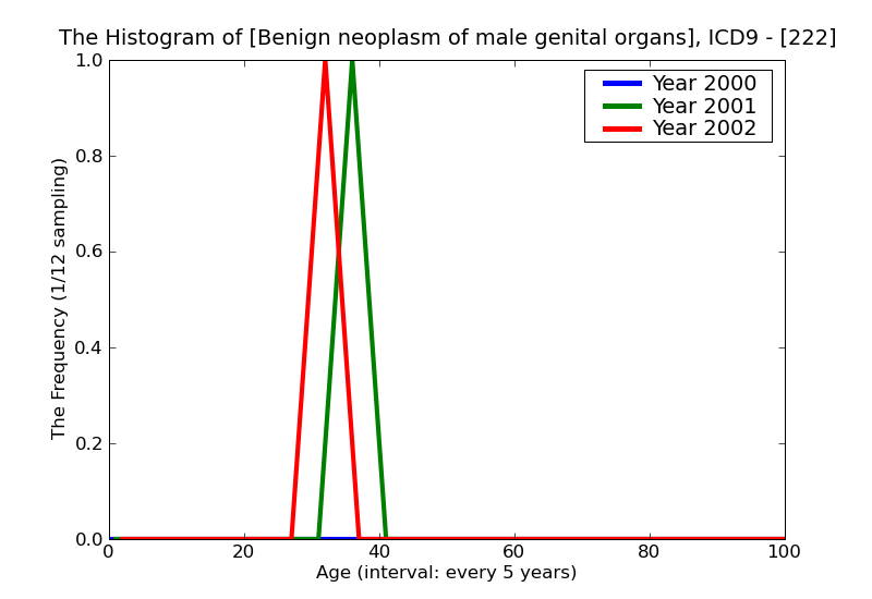 ICD9 Histogram Benign neoplasm of male genital organs