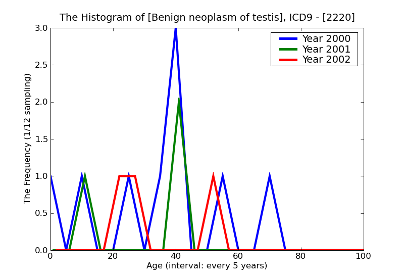 ICD9 Histogram Benign neoplasm of testis