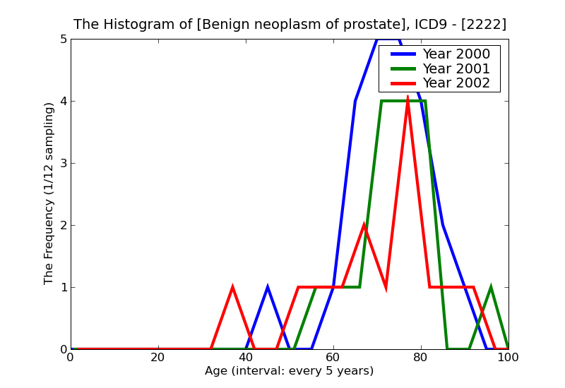ICD9 Histogram Benign neoplasm of prostate