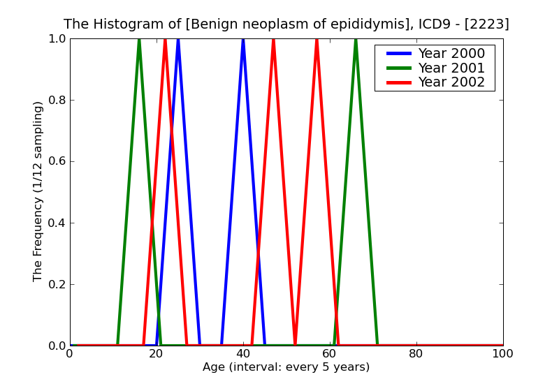 ICD9 Histogram Benign neoplasm of epididymis