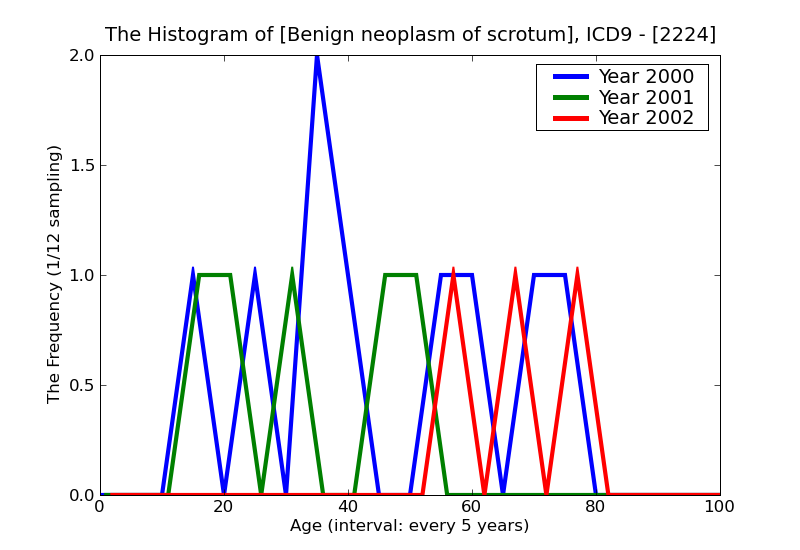 ICD9 Histogram Benign neoplasm of scrotum
