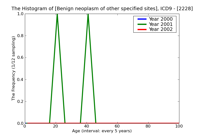 ICD9 Histogram Benign neoplasm of other specified sites of male genital organs