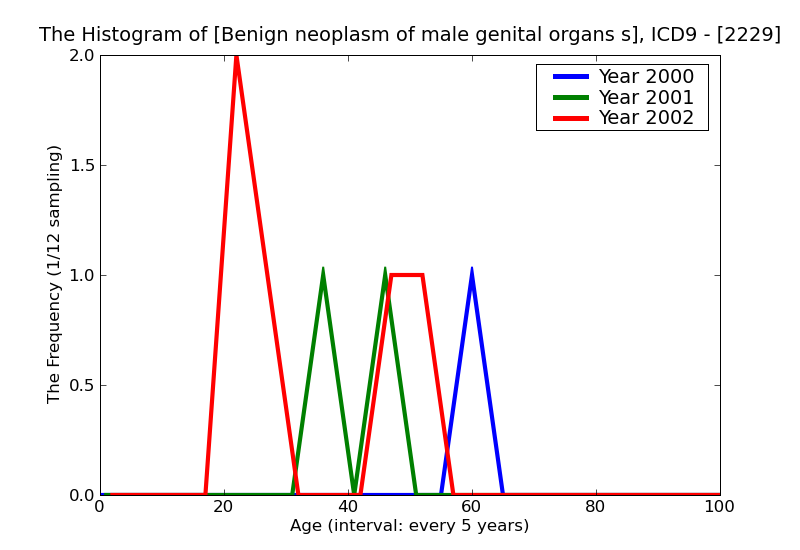 ICD9 Histogram Benign neoplasm of male genital organs site unspecified