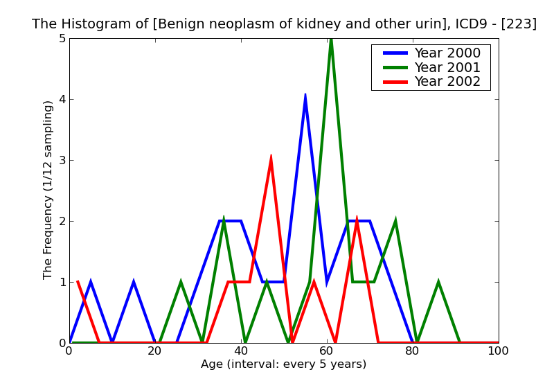 ICD9 Histogram Benign neoplasm of kidney and other urinary organs