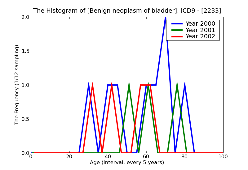 ICD9 Histogram Benign neoplasm of bladder