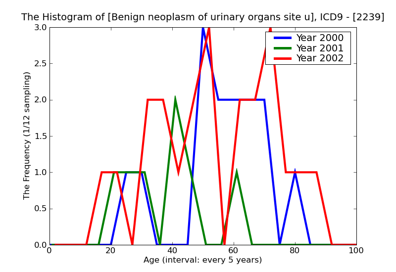 ICD9 Histogram Benign neoplasm of urinary organs site unspecified