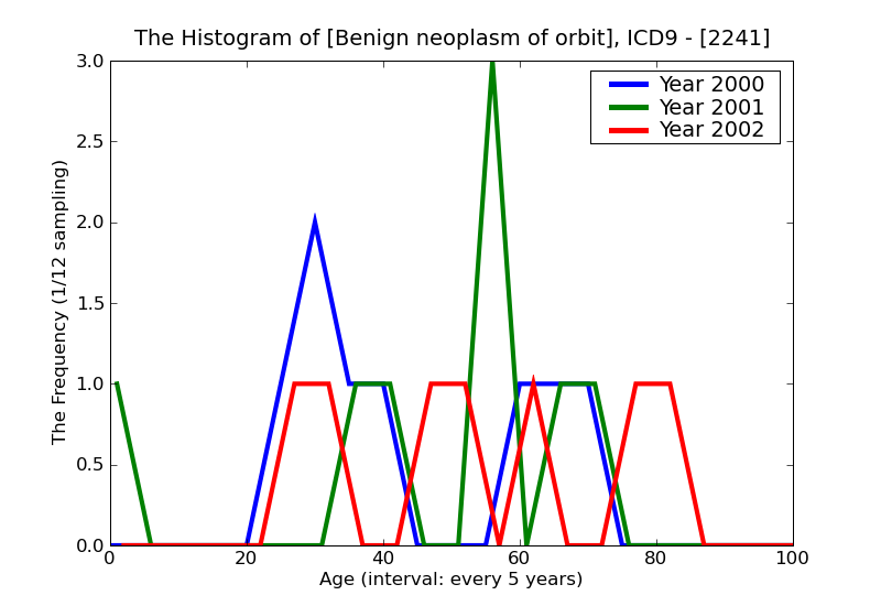 ICD9 Histogram Benign neoplasm of orbit