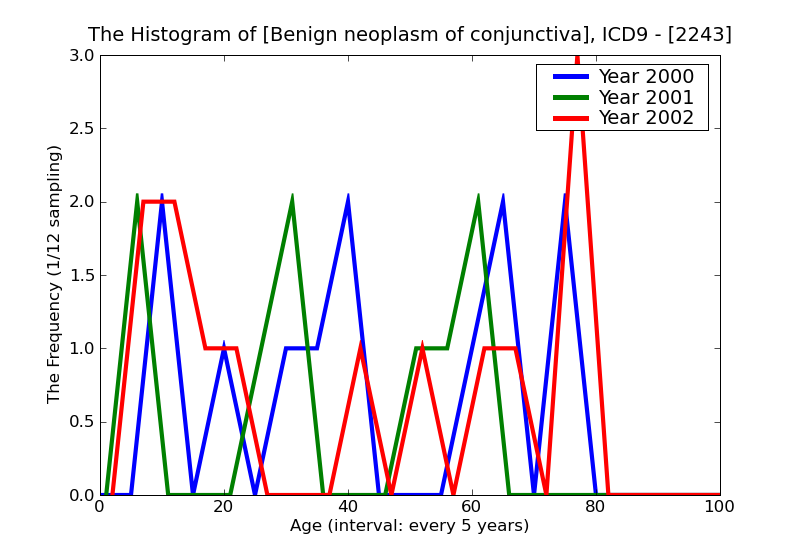 ICD9 Histogram Benign neoplasm of conjunctiva