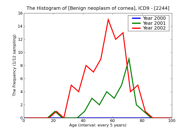 ICD9 Histogram Benign neoplasm of cornea