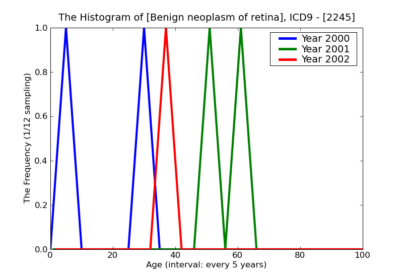 ICD9 Histogram Benign neoplasm of retina