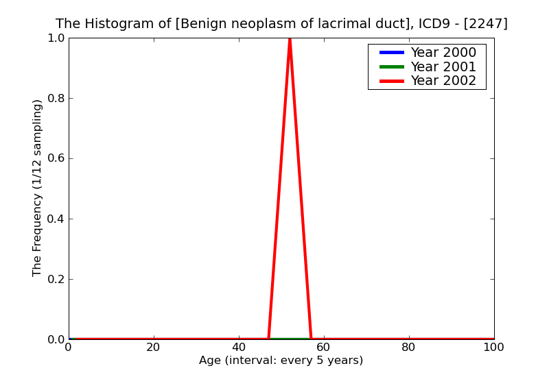 ICD9 Histogram Benign neoplasm of lacrimal duct