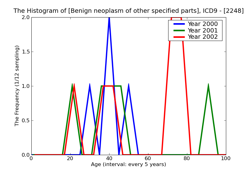 ICD9 Histogram Benign neoplasm of other specified parts of eye