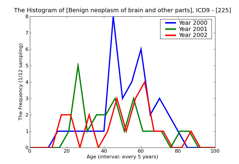 ICD9 Histogram Benign neoplasm of brain and other parts of nervous system