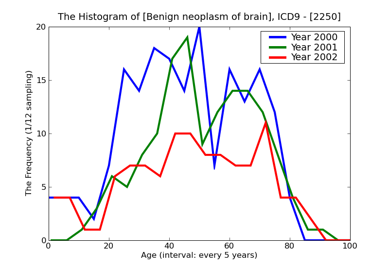 ICD9 Histogram Benign neoplasm of brain