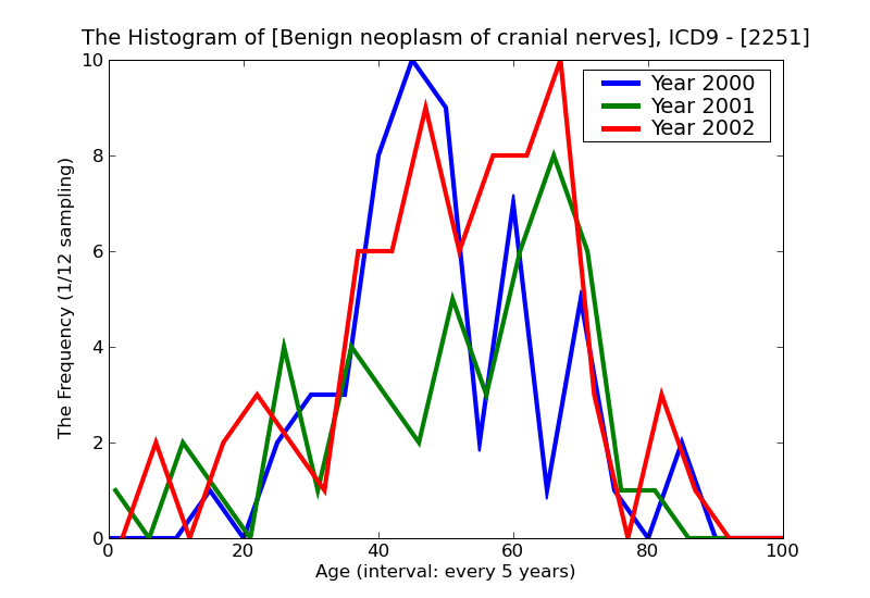 ICD9 Histogram Benign neoplasm of cranial nerves