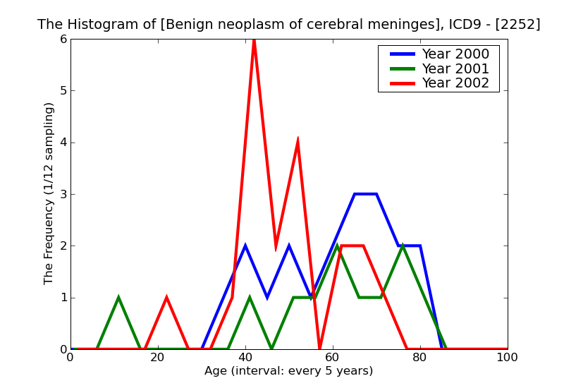 ICD9 Histogram Benign neoplasm of cerebral meninges