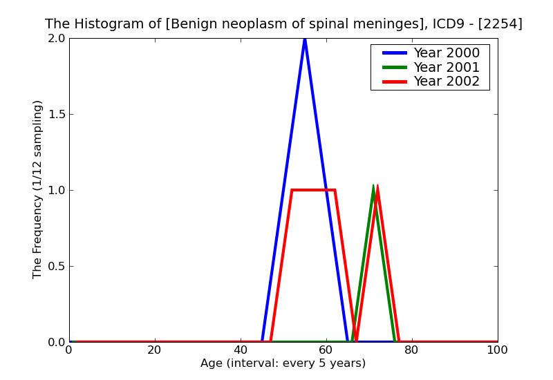 ICD9 Histogram Benign neoplasm of spinal meninges