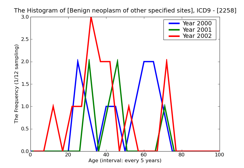 ICD9 Histogram Benign neoplasm of other specified sites of nervous system