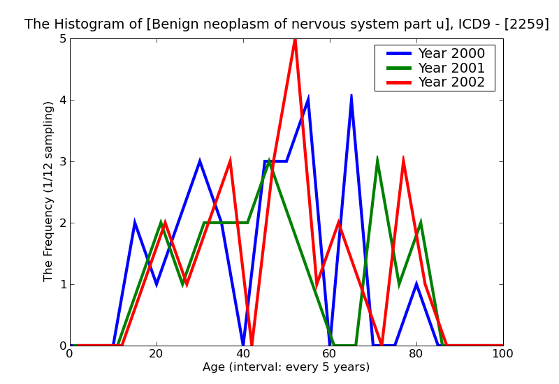 ICD9 Histogram Benign neoplasm of nervous system part unspecified