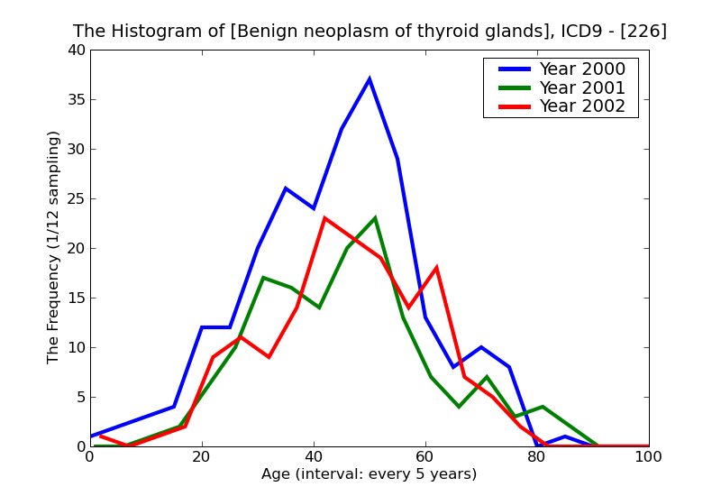 ICD9 Histogram Benign neoplasm of thyroid glands