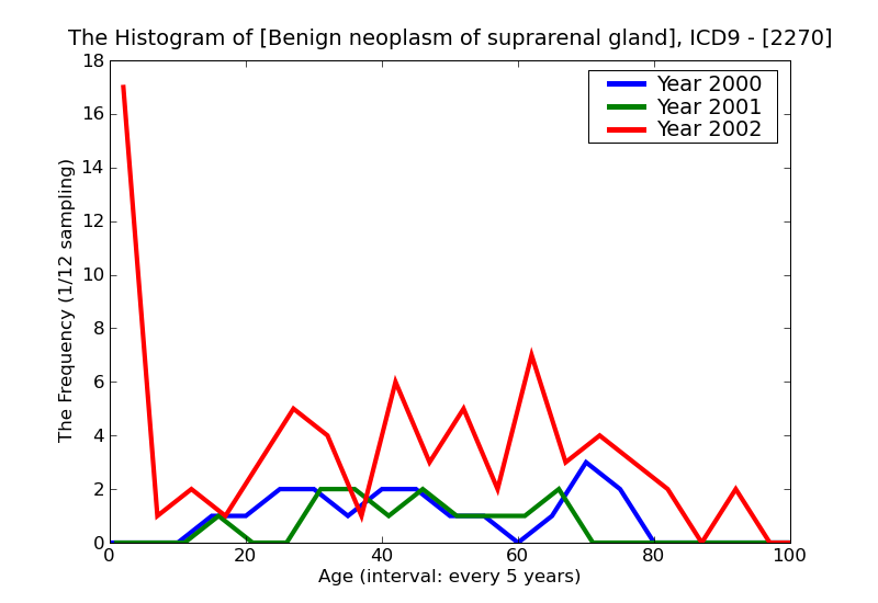 ICD9 Histogram Benign neoplasm of suprarenal gland