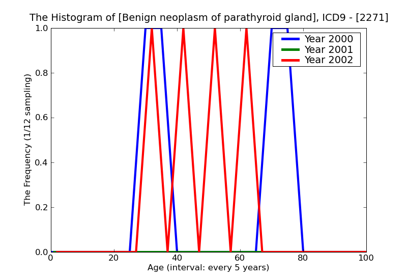 ICD9 Histogram Benign neoplasm of parathyroid gland