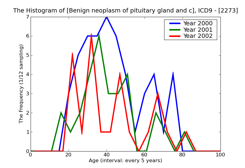 ICD9 Histogram Benign neoplasm of pituitary gland and craniopharyngeal duct (pouch)