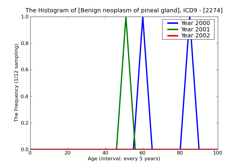 ICD9 Histogram Benign neoplasm of pineal gland