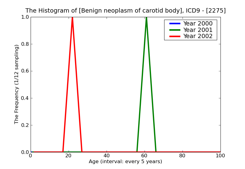 ICD9 Histogram Benign neoplasm of carotid body