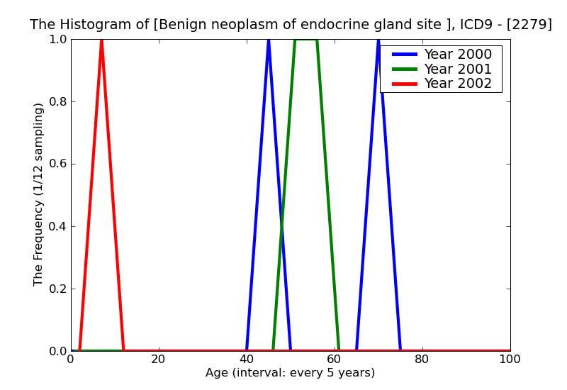 ICD9 Histogram Benign neoplasm of endocrine gland site unspecified