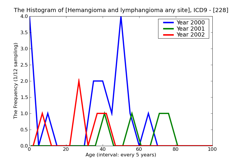 ICD9 Histogram Hemangioma and lymphangioma any site