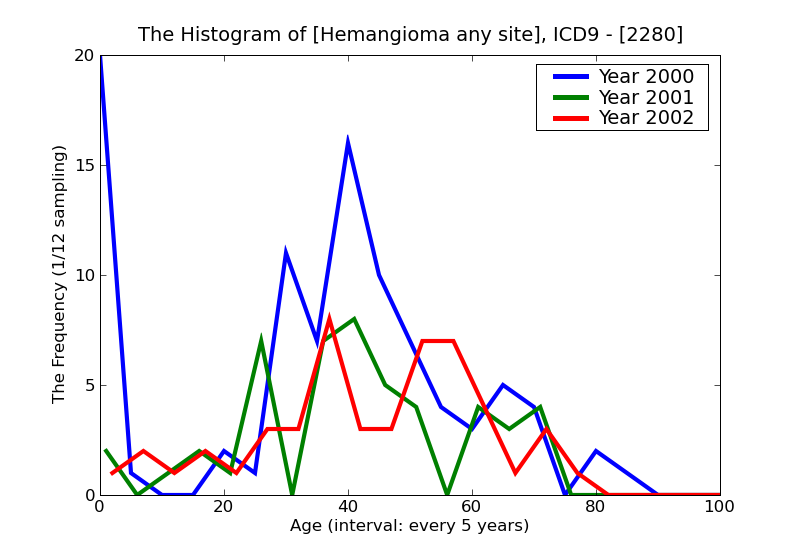 ICD9 Histogram Hemangioma any site