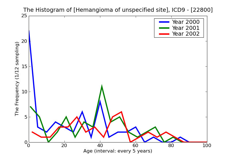 ICD9 Histogram Hemangioma of unspecified site