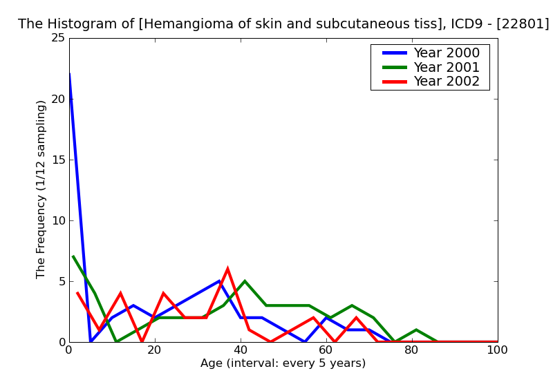 ICD9 Histogram Hemangioma of skin and subcutaneous tissue